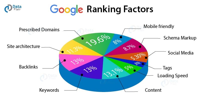 google ranking factors