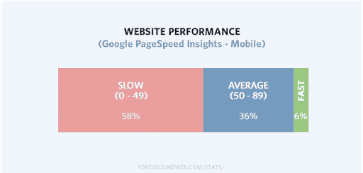 website performance